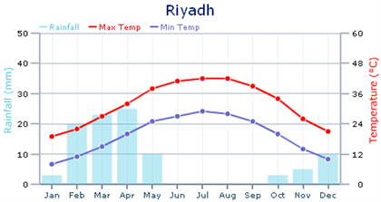 saudi arabia weather