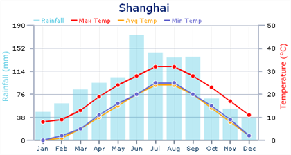Шанхай климат. Шанхай климат по месяцам. Климат в Шанхае зимой. Климатическая карта Шанхая. Погода в шанхае в марте